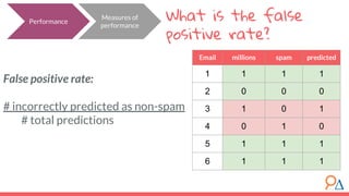 What is the false
positive rate?
Performance
False positive rate:
# incorrectly predicted as non-spam
# total predictions
Measures of
performance
Email millions spam predicted
1 1 1 1
2 0 0 0
3 1 0 1
4 0 1 0
5 1 1 1
6 1 1 1
 