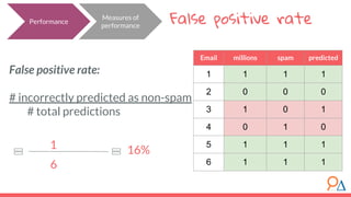 False positive ratePerformance
False positive rate:
# incorrectly predicted as non-spam
# total predictions
Measures of
performance
1
6
16%
Email millions spam predicted
1 1 1 1
2 0 0 0
3 1 0 1
4 0 1 0
5 1 1 1
6 1 1 1
 