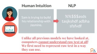 %%$$$asds
tasjkshdf adbha
sfsfvdf
Sam is trying to build
his relationship with
Jasmine.
Unlike all previous models we have looked at,
computers cannot understand raw text at all!
We first need to represent raw text in a way
they can use.
Human Intuition NLP
 