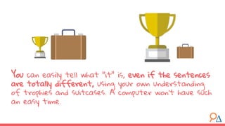 You can easily tell what “it” is, even if the sentences
are totally different, using your own understanding
of trophies and suitcases. A computer won’t have such
an easy time.
 
