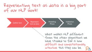 Representing text as data is a big part
of our NLP work!
Gather text
Represent
text as data
Modeling
Phase
Validation
Phase
What makes NLP different
from the other algorithms we
have studied so far is how
difficult and computationally
intensive this step can be.
 