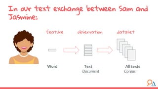 In our text exchange between Sam and
Jasmine:
Word Text All texts
Document Corpus
feature observation dataset
 