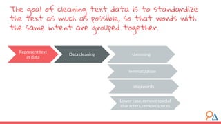 Represent text
as data
Data cleaning stemming
lemmatization
stop words
The goal of cleaning text data is to standardize
the text as much as possible, so that words with
the same intent are grouped together.
Lower case, remove special
characters, remove spaces
 