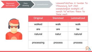 Lemmatization is similar to
stemming, but uses
morphological analysis of
words to return them to
their root.
Represent
text as data
Data
cleaning
Lemmatization
Original Stemmed Lemmatized
walked walk walk
are are be
natural natur natural
processing process process
 
