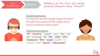 Original sentence:
“Hi Jasmine, would you like to go running in
the park this weekend? We could catch a
movie and dinner afterwards! ”
Tokenized sentence:
“Hi”, “Jasmine”, “would”, “you”, “like”, “to”,
“go”, “running”, “in”, “the”, “park”, “this”,
“weekend”, “We”, “could”, “catch”, “a”,
“movie” “and”, “dinner,” “afterwards”
Breaking up the text into words,
phrases, elements (aka “tokens”)
Data
representation
tokenizing
 
