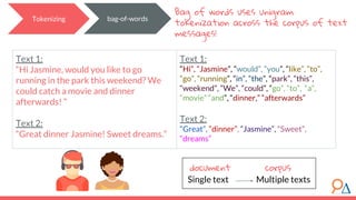 Text 1:
“Hi”, “Jasmine”, “would”, “you”, “like”, “to”,
“go”, “running”, “in”, “the”, “park”, “this”,
“weekend”, “We”, “could”, “go”, “to”, “a”,
“movie” “and”, “dinner,” “afterwards”
Text 2:
“Great”, “dinner”, “Jasmine”, “Sweet”,
“dreams”
Bag of words uses unigram
tokenization across the corpus of text
messages!
Tokenizing bag-of-words
Text 1:
“Hi Jasmine, would you like to go
running in the park this weekend? We
could catch a movie and dinner
afterwards! ”
Text 2:
“Great dinner Jasmine! Sweet dreams.”
Single text Multiple texts
document corpus
 