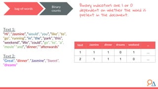 Binary indicators are 1 or 0
dependent on whether the word is
present in the document.
text Jasmine dinner dreams weekend ...
1 1 1 0 1 ...
2 1 1 1 0 ...
Text 1:
“Hi”, “Jasmine”, “would”, “you”, “like”, “to”,
“go”, “running”, “in”, “the”, “park”, “this”,
“weekend”, “We”, “could”, “go”, “to”, “a”,
“movie” “and”, “dinner,” “afterwards”
Text 2:
“Great”, “dinner”, “Jasmine”, “Sweet”,
“dreams”
Binary
counts
bag-of-words
 