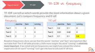 TF-IDF can tell us which words provide the most information about a given
document. Let’s compare frequency and tf-idf:
Based on frequencies alone, we see that the words “Jasmine” and “Sam” are important. But
we knew that! The tf-idf table provides a little more insight: the word “running” is relatively
more important. If we relied only on frequencies, we might have missed the relative
importance of the word “running”! Let’s get into how to calculate tf-idf next.
TF-IDF vs. frequencyBag-of-words TF-IDF
Jasmine Sam running
Text 1 1 2 0
Text 2 1 1 0
Text 3 2 1 1
Jasmine Sam running
Text 1 0.2 0.1 0
Text 2 0.01 0.02 0
Text 3 0.1 0.1 0.8
Frequency Tf-idf
 