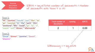 IDF(t) = log_e(Total number of documents / Number
of documents with term t in it)
Total number of
documents
running IDF(T)
2 1 0.69
Text 1:
“Hi”, “Jasmine”, “would”, “you”, “like”, “to”,
“go”, “running”, “in”, “the”, “park”, “this”,
“weekend”, “We”, “could”, “go”, “to”, “a”,
“movie” “and”, “dinner,” “afterwards”
Text 2:
“Great”, “dinner”, “Jasmine”, “Sweet”,
“dreams”
IDF(running ) = log_e(2/1)
Inverse
document
frequency
 