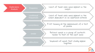 frequency
Exploratory
Analysis
conditional
frequencies
concordance
similar
Count of times each word appears in the
corpus
Count of times each word appears in the
corpus dependent on an additional criteria
A list showing all the appearances of a text
of phrase
Returns words in a range of contexts
similar to that of the input word
collocations
Sequences of words that usually appear
together
 