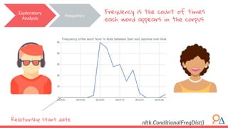 Frequency is the count of times
each word appears in the corpus
nltk.ConditionalFreqDist()
Exploratory
Analysis
frequency
Relationship start date
Frequency of the word “love” in texts between Sam and Jasmine over time
 