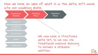 frequency
Exploratory
Analysis
conditional
frequencies
concordance
similar
collocations
Modeling
Phase
Validation
Phase
Now we have an idea of what is in the data, let’s move
into our modeling phase.
We now have a structured
data set, so we can use
traditional machine learning
to answer a research
question.
 