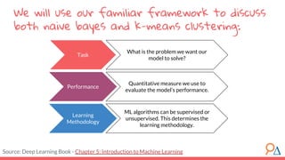 We will use our familiar framework to discuss
both naive bayes and k-means clustering:
Task
What is the problem we want our
model to solve?
Quantitative measure we use to
evaluate the model’s performance.
ML algorithms can be supervised or
unsupervised. This determines the
learning methodology.
Source: Deep Learning Book - Chapter 5: Introduction to Machine Learning
Learning
Methodology
Performance
 