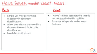 Naive Bayes: model cheat sheet
● “Naive” - makes assumptions that do
not necessarily hold in real life
● Assumes independence between
features.
● Simple yet well-performing,
especially in document
classification.
● Allow every feature or word in a
document to contribute to its
classification
● Low false positive rate
Pros Cons
 