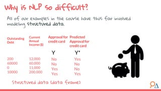 All of our examples in the course have thus far involved
modeling structured data.
Why is NLP so difficult?
Structured data (data frame)
No
No
Yes
Yes
Predicted
Approval for
credit card
Y Y*
12,000
60,000
11,000
200,000
Current
Annual
Income ($)
Approval for
credit card
Yes
No
No
Yes
Outstanding
Debt
200
60000
0
10000
 