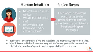 Each word in the email
contributes to the
probability the email is
spam, based upon historical
frequency in spam
messages.
● I don’t have a fund in
Africa.
● Would the FBI email
me?
● How would I not
know about $4.5
million dollars?
● Same goal! Both humans & ML are assessing the probability the email is true.
● Key difference: Naive Bayes use frequency of words present in the email in
historical examples of spam to assign a probability that it is spam.
Human Intuition Naive Bayes
 