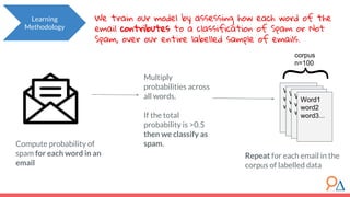 We train our model by assessing how each word of the
email contributes to a classification of Spam or Not
Spam, over our entire labelled sample of emails.
Compute probability of
spam for each word in an
email
Word1
word2
word3...
Word1
word2
word3...
Word1
word2
word3...
{
corpus
n=100
Word1
word2
word3...
Learning
Methodology
Repeat for each email in the
corpus of labelled data
Multiply
probabilities across
all words.
If the total
probability is >0.5
then we classify as
spam.
 