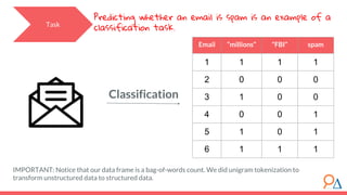 Classification
Predicting whether an email is spam is an example of a
classification task.Task
IMPORTANT: Notice that our data frame is a bag-of-words count. We did unigram tokenization to
transform unstructured data to structured data.
Email “millions” “FBI” spam
1 1 1 1
2 0 0 0
3 1 0 0
4 0 0 1
5 1 0 1
6 1 1 1
 