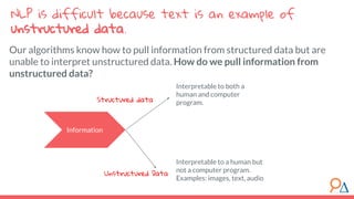 Our algorithms know how to pull information from structured data but are
unable to interpret unstructured data. How do we pull information from
unstructured data?
NLP is difficult because text is an example of
unstructured data.
Information
Structured data
Unstructured Data
Interpretable to a human but
not a computer program.
Examples: images, text, audio
Interpretable to both a
human and computer
program.
 