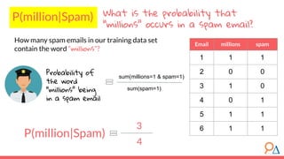 What is the probability that
“millions” occurs in a spam email?
Probability of
the word
“millions” being
in a spam email
sum(millions=1 & spam=1)
sum(spam=1)
3
4
P(million|Spam)
P(million|Spam)
How many spam emails in our training data set
contain the word “millions”?
Email millions spam
1 1 1
2 0 0
3 1 0
4 0 1
5 1 1
6 1 1
 