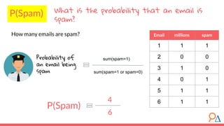 What is the probability that an email is
spam?
Probability of
an email being
spam
sum(spam=1)
sum(spam=1 or spam=0)
4
6
P(Spam)
P(Spam)
How many emails are spam? Email millions spam
1 1 1
2 0 0
3 1 0
4 0 1
5 1 1
6 1 1
 