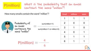 What is the probability that an email
contains the word “million”?
Probability of
an email
containing the
word “million”
sum(million=1)
sum(million=1 or million=0)
4
6
P(million)
P(million)
How many emails contain the word “million”? Email millions spam
1 1 1
2 0 0
3 1 0
4 0 1
5 1 1
6 1 1
 