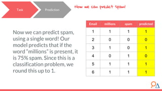 Task Prediction
Now we can predict spam!
Email millions spam predicted
1 1 1 1
2 0 0 0
3 1 0 1
4 0 1 0
5 1 1 1
6 1 1 1
Now we can predict spam,
using a single word! Our
model predicts that if the
word “millions” is present, it
is 75% spam. Since this is a
classification problem, we
round this up to 1.
 