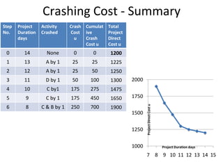 Crashing Cost - Summary
2000
1750
1500
1250
1000
7 8 9 10 11 12 13 14 15
Project Duration days
Project
Direct
Cost
u
Step
No.
Project
Duration
days
Activity
Crashed
Crash
Cost
u
Cumulat
ive
Crash
Cost u
Total
Project
Direct
Cost u
0 14 None 0 0 1200
1 13 A by 1 25 25 1225
2 12 A by 1 25 50 1250
3 11 D by 1 50 100 1300
4 10 C by1 175 275 1475
5 9 C by 1 175 450 1650
6 8 C & B by 1 250 700 1900
 