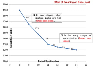 11
2000
Effect of Crashing on Direct cost
1900
1800
1700
1600
1500
250
 In later stages, when
multiple paths are tied
(larger cost slope).
175
 In the early stages of
1400
1300
175
50
compression (lesser cost
slope).
1200
25
25
1100
1000 Project Duration days
7 8 9 10 11 12 13 14 15
Project
Direct
Cost
u
 