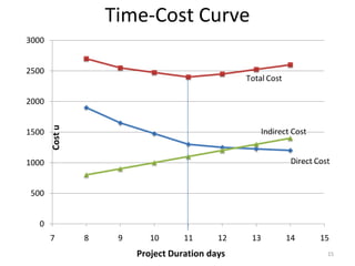 Cost
u
Time-Cost Curve
3000
2500
Total Cost
2000
1500 Indirect Cost
1000 Direct Cost
500
0
7 8 9 10 11 12 13 14 15
Project Duration days 15
 