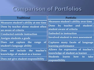 Traditional                            Portfolio
Measures student’s ability at one time Measures student’s ability over time
Done by teacher alone: student often Done by teacher and student’;
un aware of criteria                   student aware of criteria
Conducted outside instruction         Embeded in instruction
Assigns students a grade              Involved student in own assessment
Does not capture the         range  of Captures many facets of language
student’s language ability             learning performance
Does not include the teacher’s Allows for expression of teacher’s
knowledge of student as a learner      knowledge of student as learner
                                       Students learns how to take
Does not give student responsibility
                                       responsibility
 