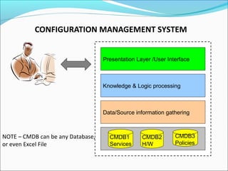 CONFIGURATION MANAGEMENT SYSTEM
CMDB1
Services
CMDB2
H/W
CMDB3
Policies
Data/Source information gathering
Knowledge & Logic processing
Presentation Layer /User Interface
NOTE – CMDB can be any Database,
or even Excel File
 