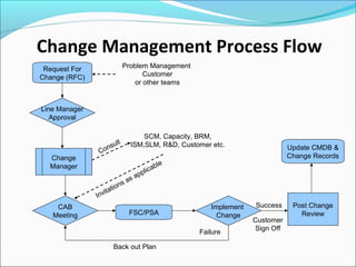 Change Management Process Flow
Request For
Change (RFC)
Change
Manager
Line Manager
Approval
CAB
Meeting
Post Change
ReviewFSC/PSA
Implement
Change
Update CMDB &
Change Records
Failure
Back out Plan
Success
Problem Management
Customer
or other teams
SCM, Capacity, BRM,
ISM,SLM, R&D, Customer etc.
Consult
Invitations as applicable
Customer
Sign Off
 