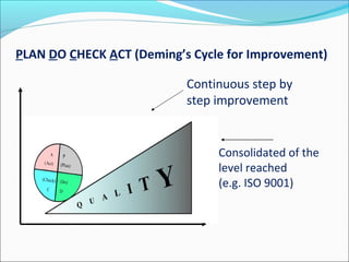 Continuous step by
step improvement
Consolidated of the
level reached
(e.g. ISO 9001)
PLAN DO CHECK ACT (Deming’s Cycle for Improvement)
 