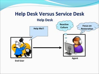 Help Desk Versus Service Desk
End User
Agent
Help Desk
Help Me!!
Reactive
Culture
Focus on
Restoration
 