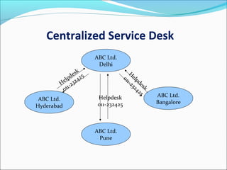 Centralized Service Desk
ABC Ltd.
Delhi
ABC Ltd.
Hyderabad
ABC Ltd.
Bangalore
ABC Ltd.
Pune
Helpdesk
011-232425
H
elpdesk
011-232425
Helpdesk
011-232425
 