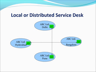 Local or Distributed Service Desk
ABC Ltd.
Delhi
ABC Ltd.
Hyderabad
ABC Ltd.
Bangalore
ABC Ltd.
Pune
SD
SD
SD
SD
 