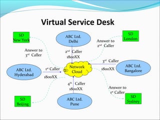 Virtual Service Desk
ABC Ltd.
Delhi
ABC Ltd.
Hyderabad
ABC Ltd.
Bangalore
ABC Ltd.
Pune
SD
London
SD
Sydney
SD
Beijing
SD
New York
Network
Cloud
1800XX
1st
Caller
Answer to
1st
Caller
1800XX
3rd
Caller
Answer to
3rd
Caller 1800XX
2nd
Caller
Answer to
2nd
Caller
1800XX
4th
Caller
 