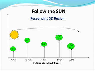 Follow the SUN
Indian Standard Time
Responding SD Region
10 AM 3 PM 8 PM 1 AM5 AM
AUS
USA
EST
UK
IND
USA
PAC
 