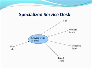 Specialized Service Desk
Service Desk
Menus
User
calls
DBA
Network
Admin
Windows
Team
Email
Team
 
