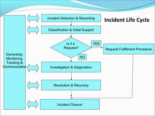Incident Detection & Recording
Classification & Initial Support
Investigation & Diagnostics
Resolution & Recovery
Incident Closure
Request Fulfillment Procedure
Is it a
Request?
Ownership,
Monitoring,
Tracking &
Communication
YES
NO
Incident Life Cycle
 