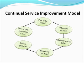 Continual Service Improvement Model
 