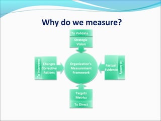 Why do we measure?
Organization’s
Measurement
Framework
Strategic
Vision
To Validate
Changes
Corrective
Actions
ToIntervene
Factual
Evidence
ToJustify
Targets
Metrics
To Direct
 