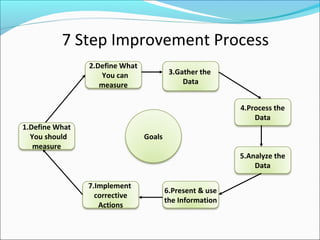 7 Step Improvement Process
1.Define What
You should
measure
2.Define What
You can
measure
3.Gather the
Data
4.Process the
Data
5.Analyze the
Data
6.Present & use
the Information
7.Implement
corrective
Actions
Goals
 