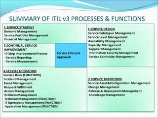 SUMMARY OF ITIL v3 PROCESSES & FUNCTIONS
 