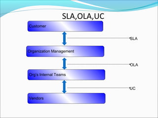 SLA,OLA,UC
Organization Management
Customer
Org’s Internal Teams
Vendors
SLA
OLA
UC
 