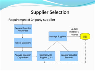 Supplier Selection
Request Supplier
Responses
Requirement of 3rd
party supplier
Select Suppliers
Analyze Supplier
Capabilities
Contract with
Supplier (UC)
Supplier provides
Services
Manage Suppliers SCD
Update
supplier’s
records
 