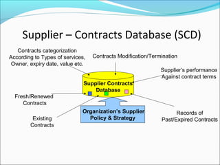 Supplier – Contracts Database (SCD)
Supplier Contracts
Database
Organization’s Supplier
Policy & Strategy
Contracts categorization
According to Types of services,
Owner, expiry date, value etc.
Fresh/Renewed
Contracts
Existing
Contracts
Records of
Past/Expired Contracts
Contracts Modification/Termination
Supplier’s performance
Against contract terms
 