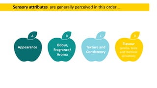 Education Infographics
A B C D
Appearance
Sensory attributes are generally perceived in this order…
Flavour
(aroma, taste
and chemical
sensation)
Texture and
Consistency
Odour,
Fragrance/
Aroma
 