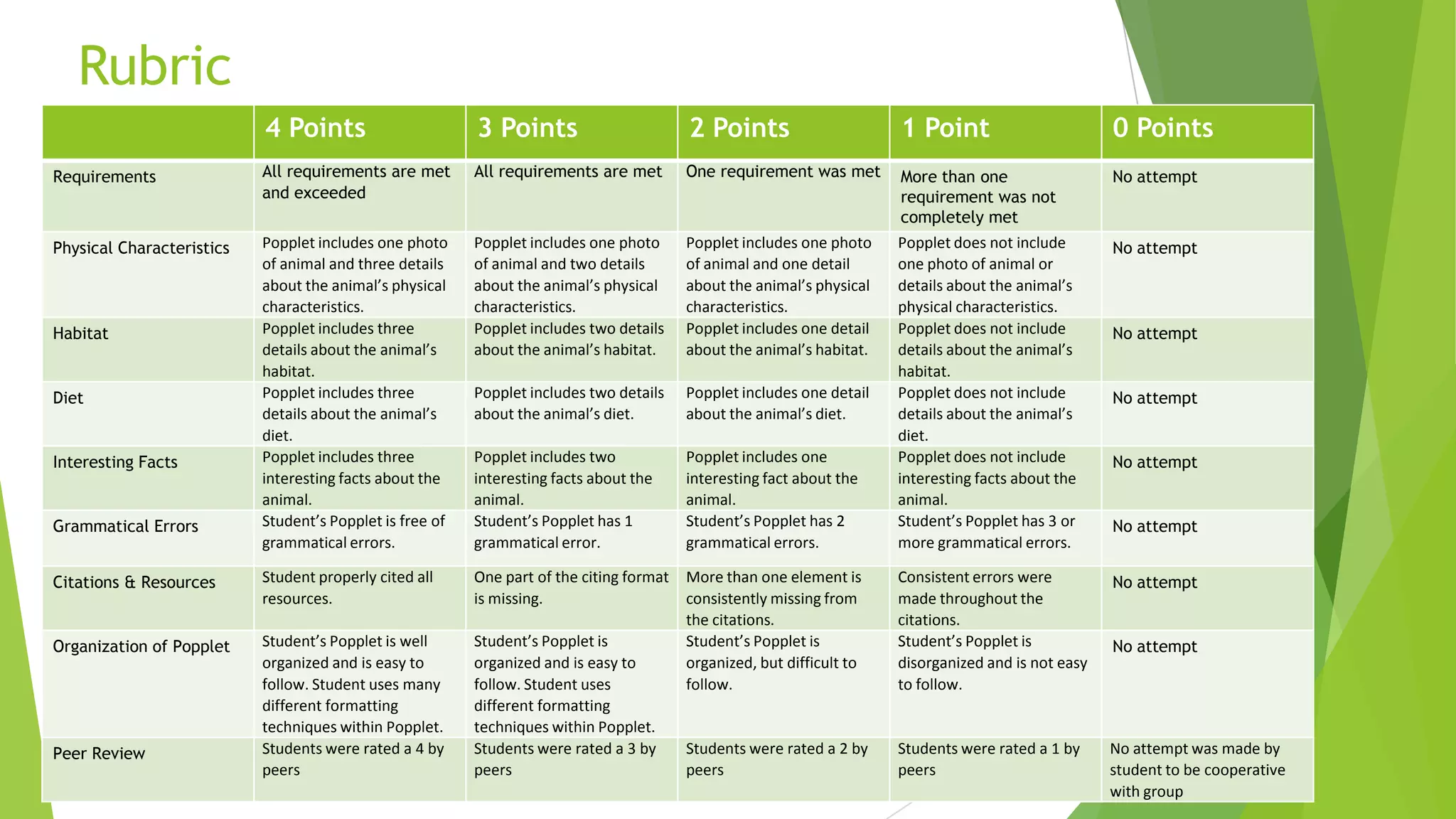 Rubric
4 Points 3 Points 2 Points 1 Point 0 Points
Requirements All requirements are met
and exceeded
All requirements are met One requirement was met More than one
requirement was not
completely met
No attempt
Physical Characteristics Popplet includes one photo
of animal and three details
about the animal’s physical
characteristics.
Popplet includes one photo
of animal and two details
about the animal’s physical
characteristics.
Popplet includes one photo
of animal and one detail
about the animal’s physical
characteristics.
Popplet does not include
one photo of animal or
details about the animal’s
physical characteristics.
No attempt
Habitat Popplet includes three
details about the animal’s
habitat.
Popplet includes two details
about the animal’s habitat.
Popplet includes one detail
about the animal’s habitat.
Popplet does not include
details about the animal’s
habitat.
No attempt
Diet Popplet includes three
details about the animal’s
diet.
Popplet includes two details
about the animal’s diet.
Popplet includes one detail
about the animal’s diet.
Popplet does not include
details about the animal’s
diet.
No attempt
Interesting Facts Popplet includes three
interesting facts about the
animal.
Popplet includes two
interesting facts about the
animal.
Popplet includes one
interesting fact about the
animal.
Popplet does not include
interesting facts about the
animal.
No attempt
Grammatical Errors Student’s Popplet is free of
grammatical errors.
Student’s Popplet has 1
grammatical error.
Student’s Popplet has 2
grammatical errors.
Student’s Popplet has 3 or
more grammatical errors.
No attempt
Citations & Resources Student properly cited all
resources.
One part of the citing format
is missing.
More than one element is
consistently missing from
the citations.
Consistent errors were
made throughout the
citations.
No attempt
Organization of Popplet Student’s Popplet is well
organized and is easy to
follow. Student uses many
different formatting
techniques within Popplet.
Student’s Popplet is
organized and is easy to
follow. Student uses
different formatting
techniques within Popplet.
Student’s Popplet is
organized, but difficult to
follow.
Student’s Popplet is
disorganized and is not easy
to follow.
No attempt
Peer Review Students were rated a 4 by
peers
Students were rated a 3 by
peers
Students were rated a 2 by
peers
Students were rated a 1 by
peers
No attempt was made by
student to be cooperative
with group
 